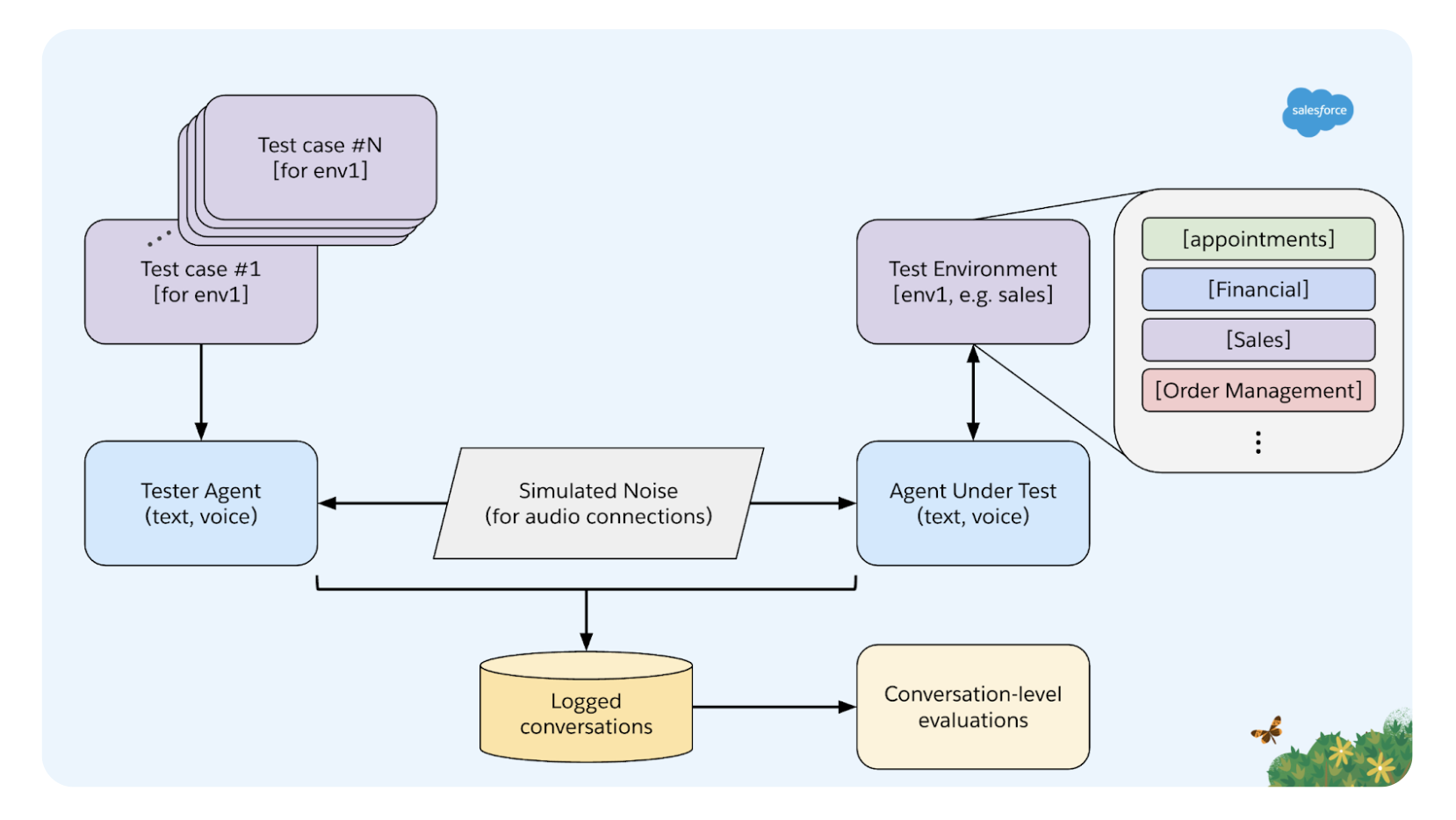 Evaluating Enterprise-Grade AI Assistants: A Benchmark for Complex, Voice-Driven Workflows